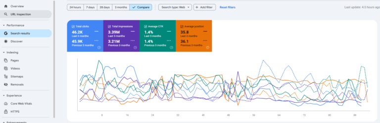 Google Search Console Performance Results